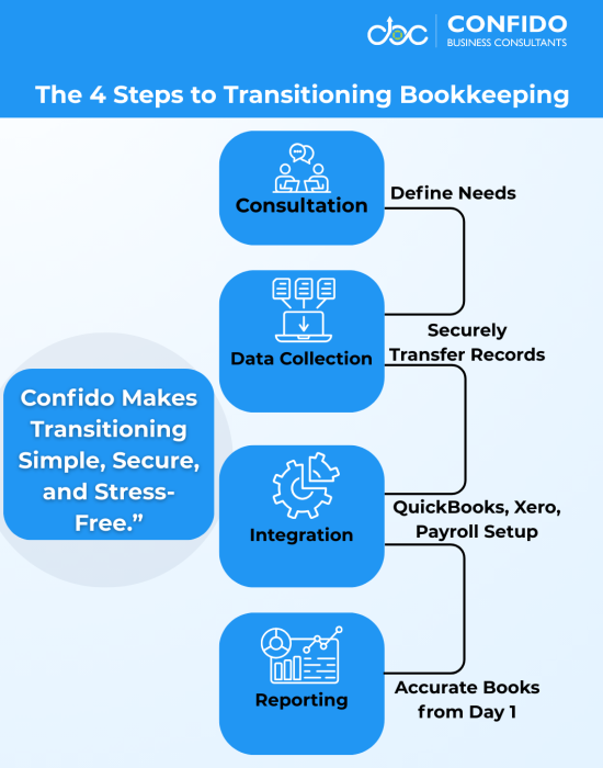 The 4 Steps to Transitioning Bookkeeping