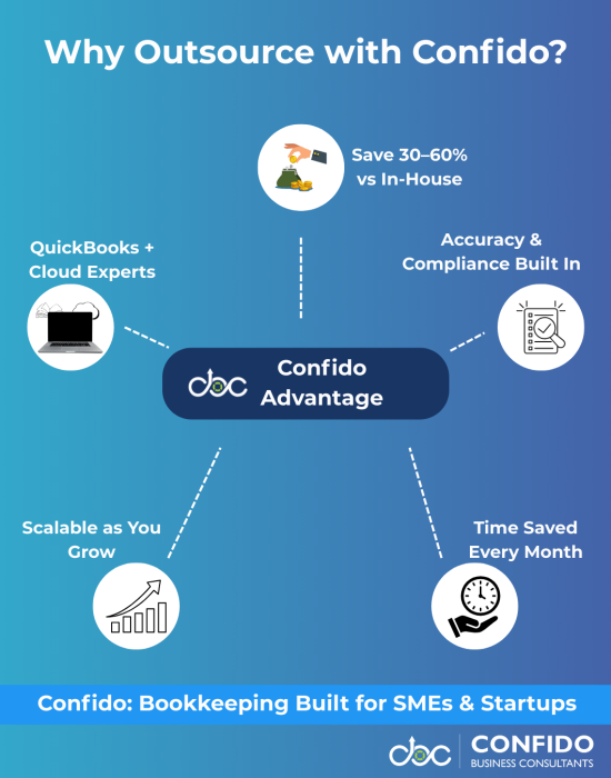 why outsource with confido