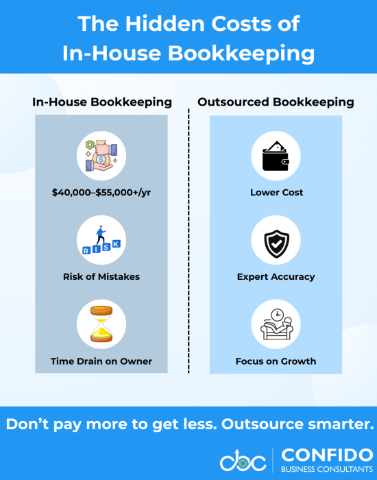 hidden cost of in house bookkeeping