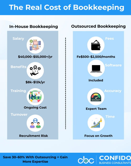 the real cost of bookkeeping