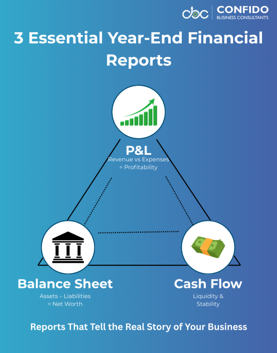3 Essential Year-End Financial Reports
